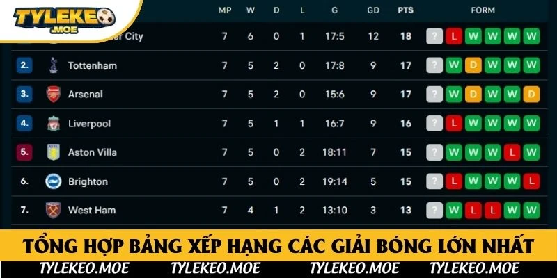 Tổng hợp bảng xếp hạng các giải bóng lớn nhất